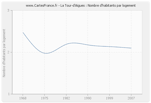 La Tour-d'Aigues : Nombre d'habitants par logement